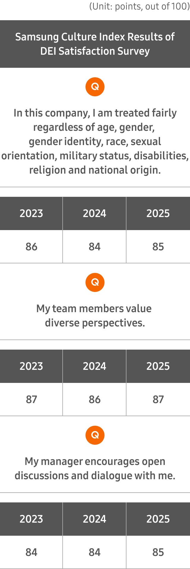 Table showing Samsung Culture Index (SCI) results of the DEI Satisfaction Survey, comparing scores across 2023–2025 for three survey items.