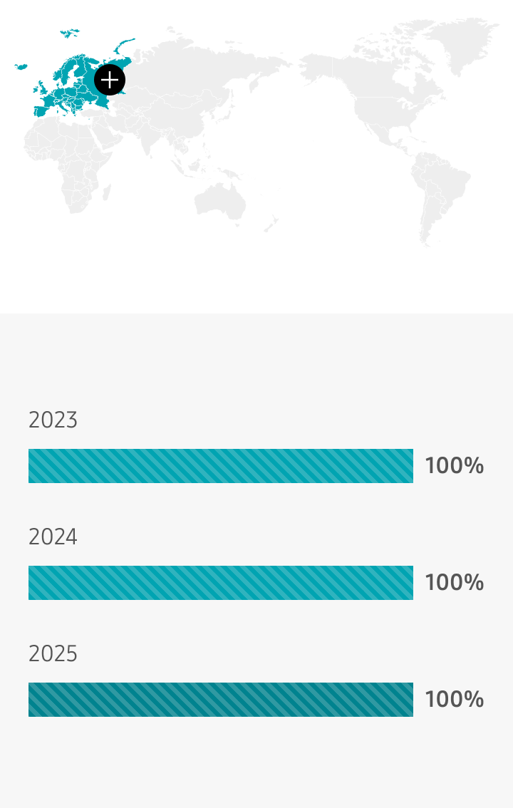 Europe 2023 100%, 2024 100%, 2025 100%