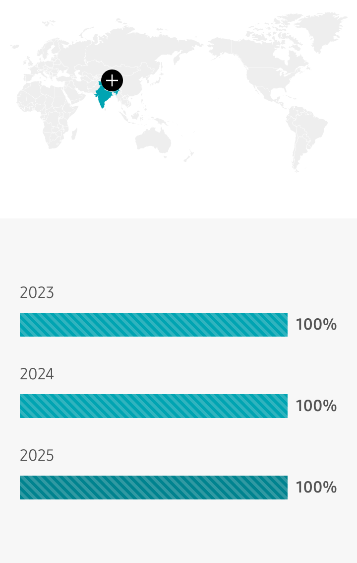 India 2023 23%, 2024 100%, 2025 100%