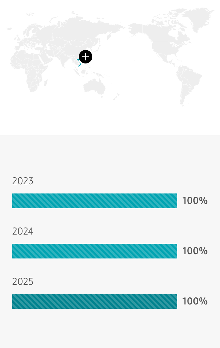 Vietnam 2023 100%, 2024 100%, 2025 100%