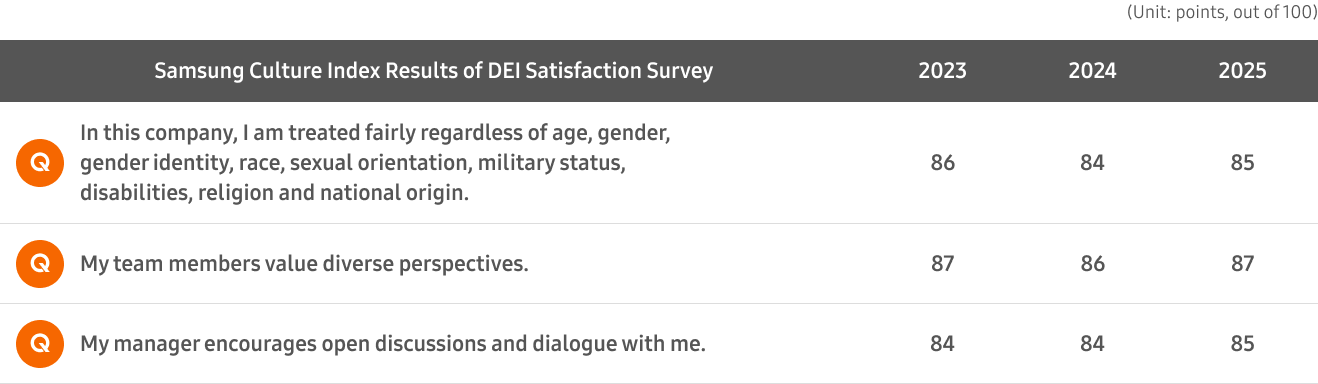 Table showing Samsung Culture Index (SCI) results of the DEI Satisfaction Survey, comparing scores across 2023–2025 for three survey items.