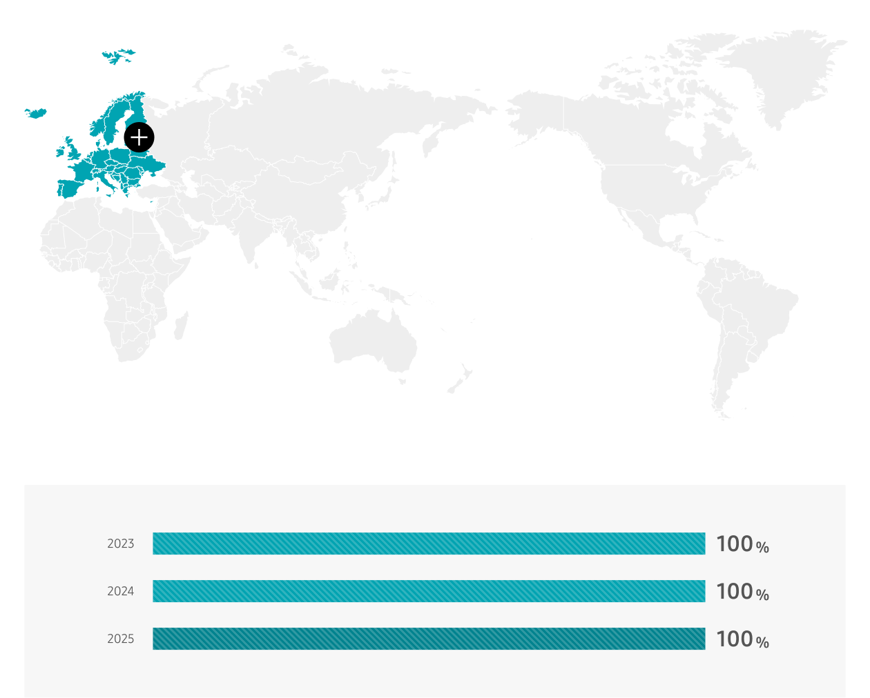 Europe 2023 100%, 2024 100%, 2025 100%
