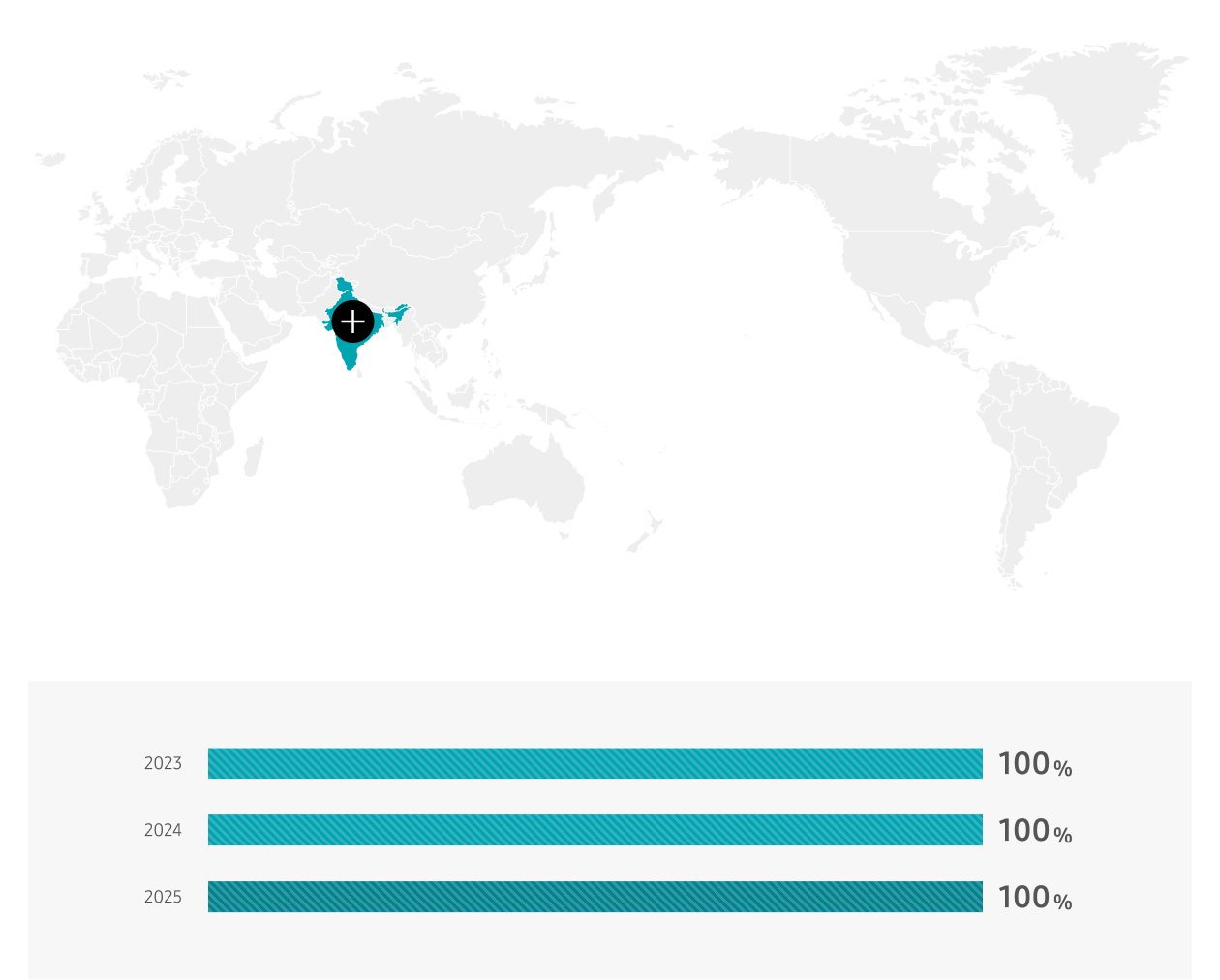 India 2023 23%, 2024 100%, 2025 100%