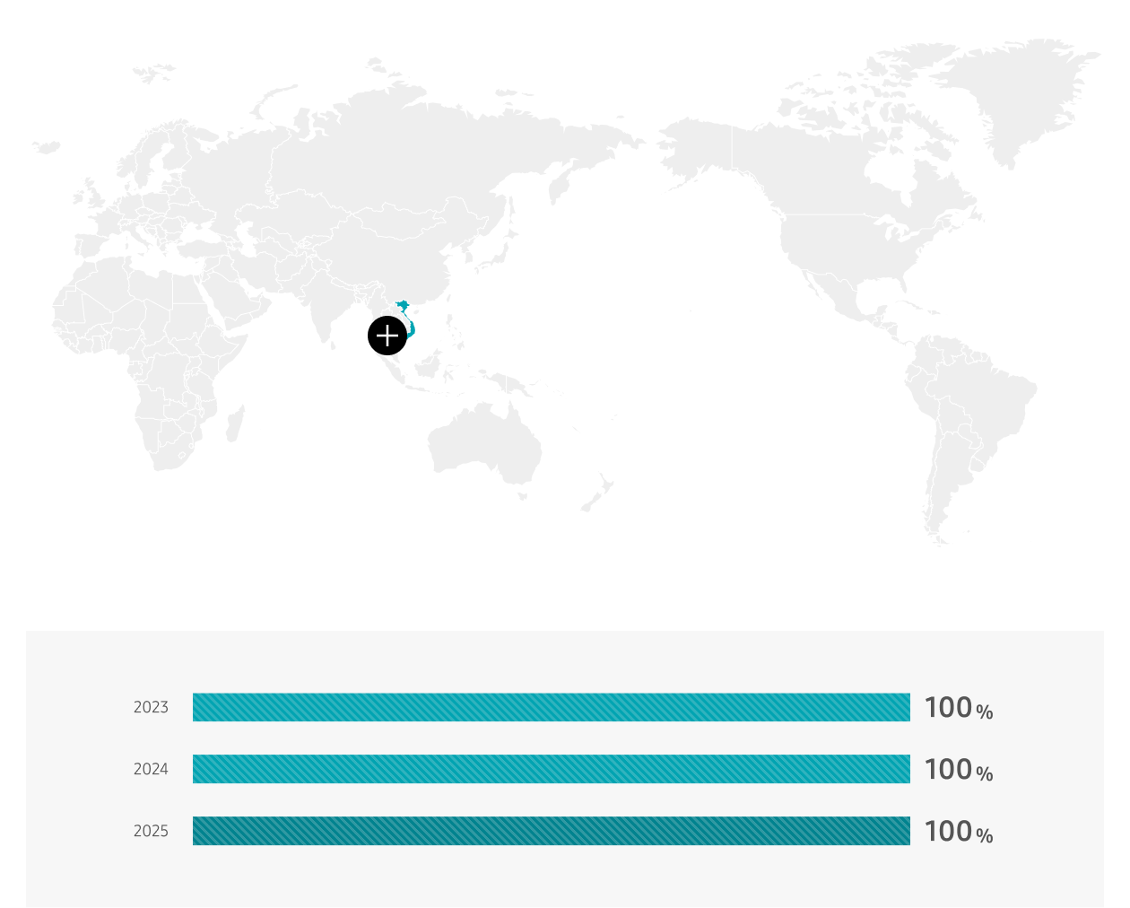 Vietnam 2023 100%, 2024 100%, 2025 100%