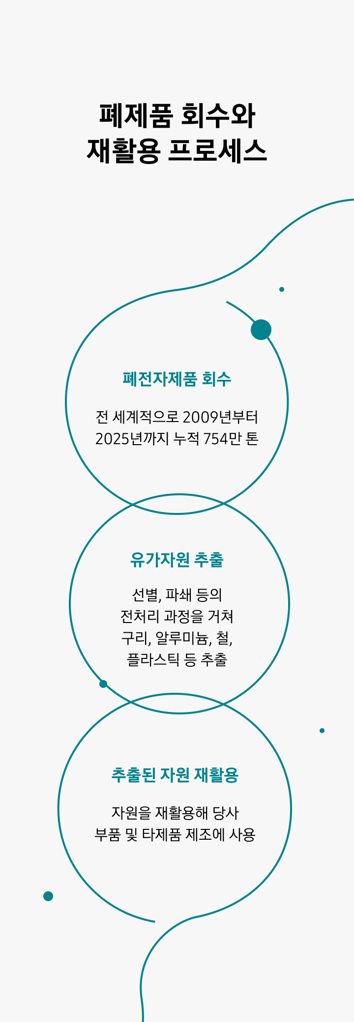 폐전자제품 회수부터 유가자원 추출, 추출된 자원 재활용까지의 순환 과정을 나타낸 순서도입니다. 2009년부터 2025년까지 전 세계적으로 누적 754만 톤의 폐전자제품을 회수하고, 선별·파쇄 등의 전처리 과정을 통해 구리, 알루미늄, 철, 플라스틱 등 유가자원을 추출한 뒤, 추출된 자원을 재활용해 당사 부품 및 타제품으로 제조해 사용합니다.