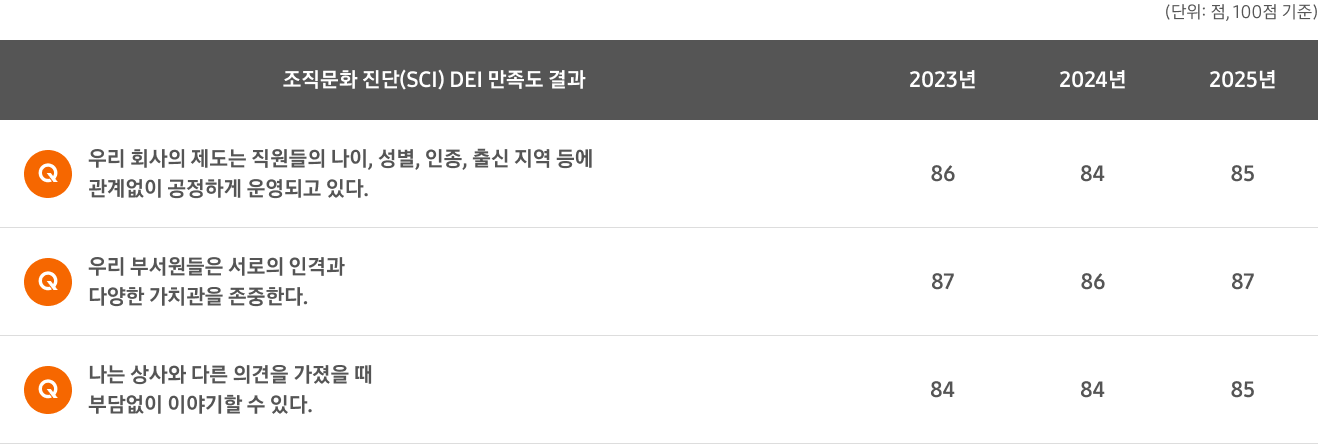 조직문화 진단(SCI) DEI 만족도 결과 표. 3개 항목의 2023~2025년 만족도를 비교함.